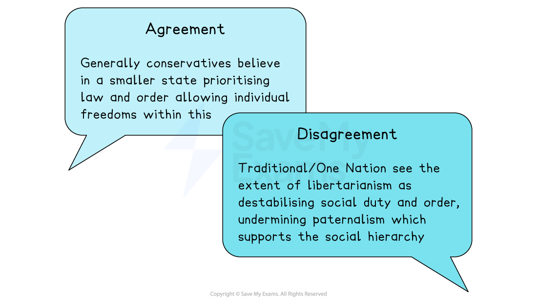 Two speech bubbles: "Agreement" notes conservatives favour a smaller state for freedom; "Disagreement" states libertarianism harms social duty by undermining paternalism.
