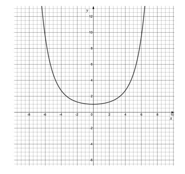 Graph of a parabola with vertex at the origin, opening upwards on a grid with x and y axes ranging from -10 to 10.
