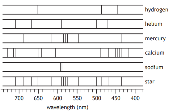 Spectral lines comparison for hydrogen, helium, mercury, calcium, and sodium, with corresponding star spectrum, spanning wavelengths 700 to 400 nm.