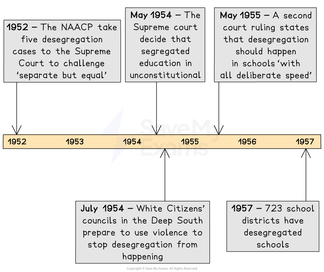 Timeline of desegregation events: NAACP cases in 1952, Supreme Court ruling in 1954, further rulings in 1955, resistance in 1954, and progress by 1957.