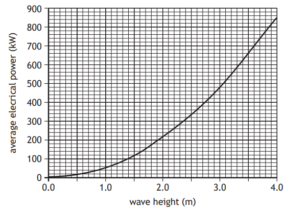 Line graph showing the relationship between wave height in metres and average electrical power in kilowatts, illustrating an upward trend.