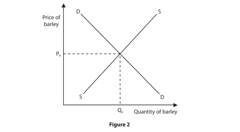Supply and demand graph for barley, showing equilibrium price (Pe) and quantity (Qe) where supply (S) and demand (D) curves intersect.