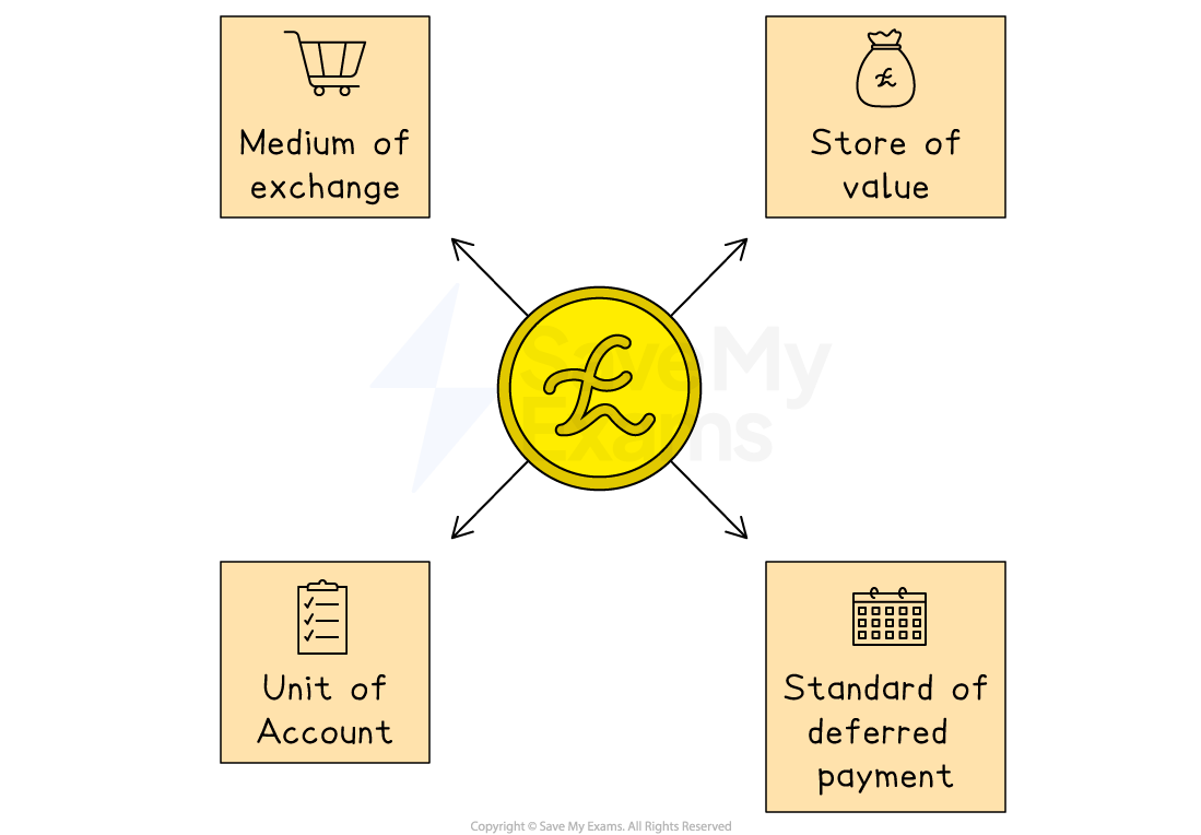 Diagram showing a central pound coin with arrows pointing to four functions: medium of exchange, store of value, unit of account, and standard of deferred payment.