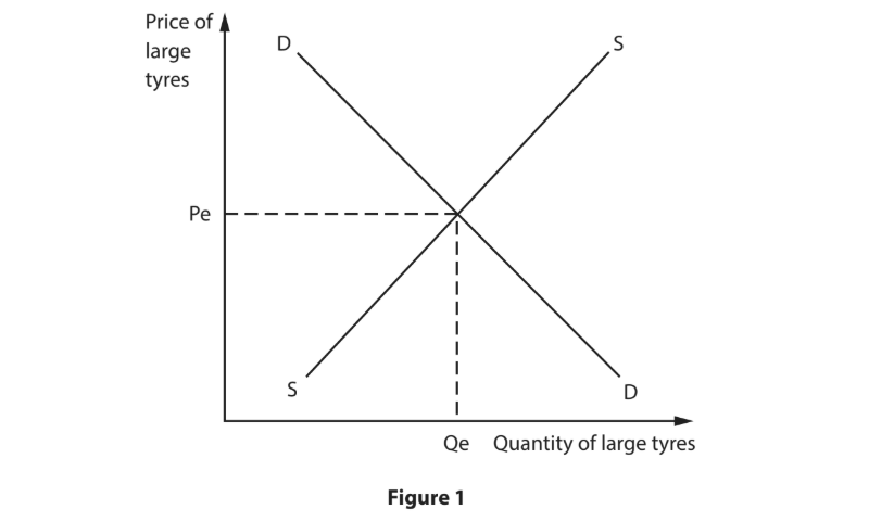 Supply and demand graph for large tyres, with equilibrium at Pe and Qe. Demand (D) slopes downward, supply (S) upward, intersecting at equilibrium.