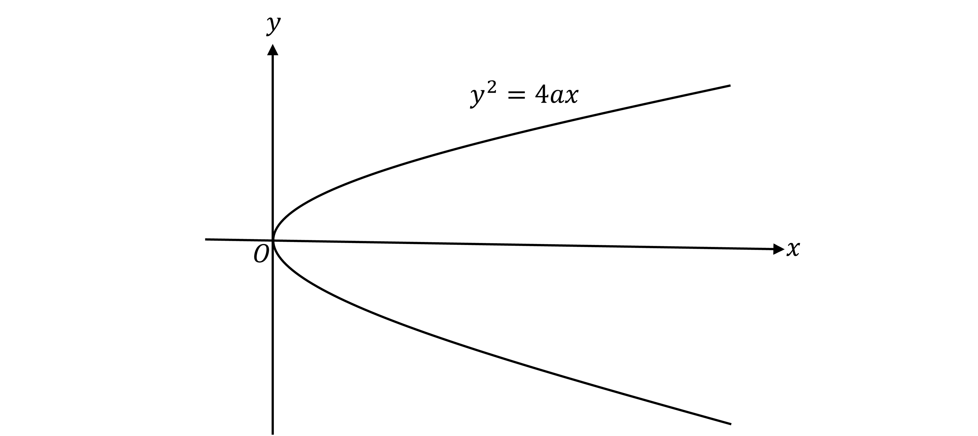 Parabola graph with equation y^2 = 4ax, opening to the right (a C shape), intersecting the origin, with labelled x and y axes.