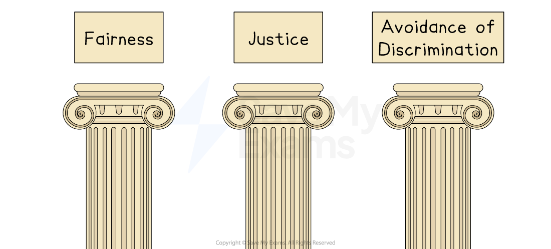 Three classical columns with labels: Fairness on the left, Justice in the centre, and Avoidance of Discrimination on the right.