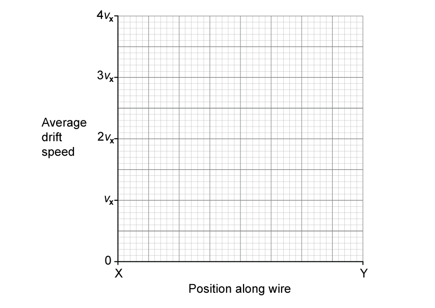 Grid graph with x-axis labelled "position along wire" from X to Y, and y-axis labelled "average drift speed" with increments vx to 4vx.