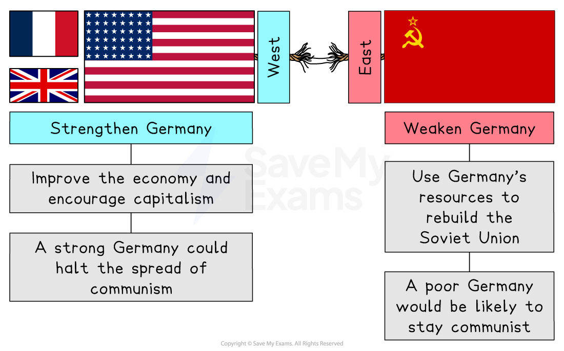 Diagram contrasting Western and Soviet views on Germany post-WWII. West favours economic strength to curb communism; Soviet favours weakening Germany to aid communism.