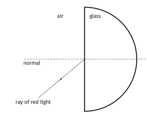 Diagram showing refraction: a red light ray passes from air into a semicircular glass block, meeting a dashed normal line at the boundary.