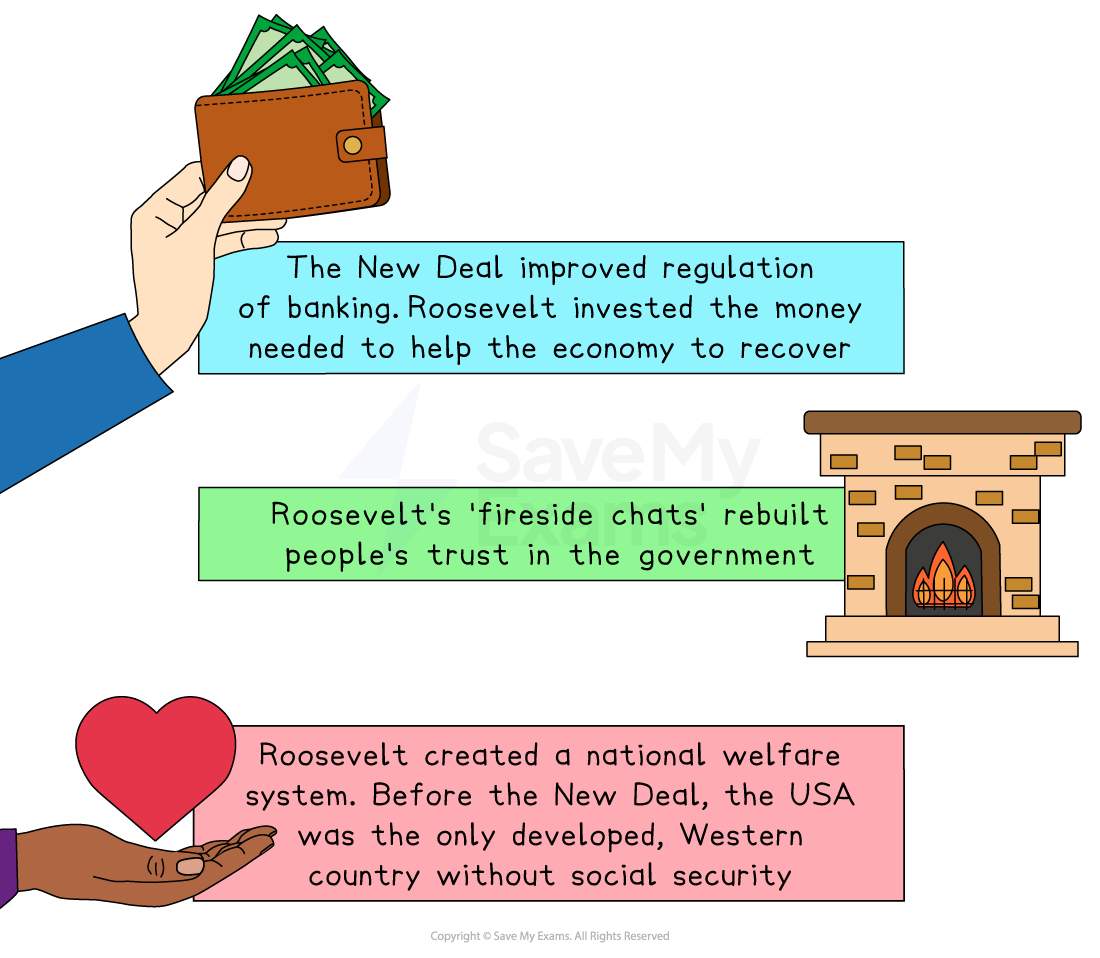 Hand holding money, text on blue box: "The New Deal improved regulation for banking. Roosevelt invested the money needed to help the economy to recover." Text on green box with fireplace: "Roosevelt's 'fireside chats' rebuilt people's trust in the government." Text on pink box with hand holding heart: "Roosevelt created a national welfare system. Before the New Deal, the USA was the only developed, Western country without social security."