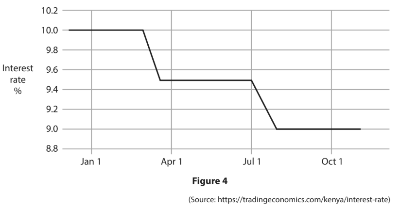 Line graph showing Kenya's interest rate dropping from 10% in January to 9% in October. Labels include dates and interest rate percentage.