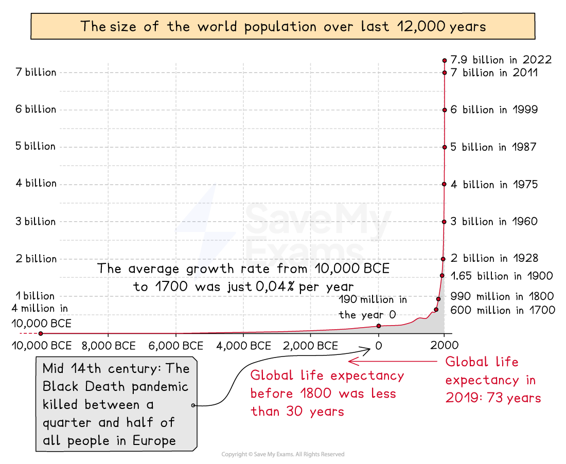 Graph showing world population growth over 12,000 years, highlighting slow growth until the 1700s, then rapid increase to 7.9 billion in 2022.