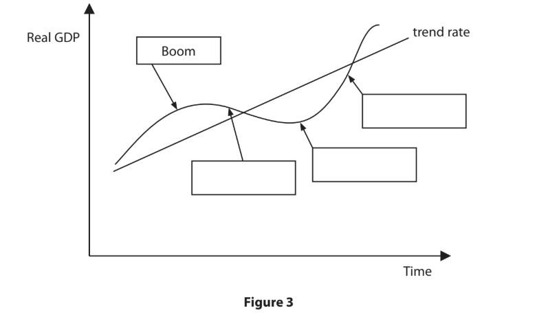 Graph illustrating real GDP over time with a trend rate line and labelled sections, including "Boom." Other sections are blank.