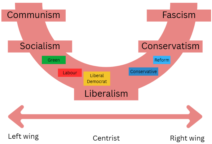 Diagram of political spectrum horseshoe with Communism, Socialism on left; Fascism, Conservatism on right; Liberalism at centre; various political parties labelled.