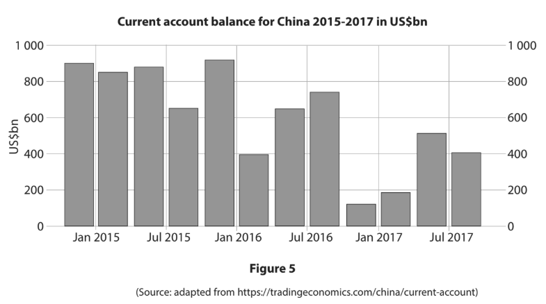 Bar chart of China's current account balance from 2015 to 2017, in US$bn, shows fluctuations, peaking around Jan 2015 and Jan 2016, declining by Jan 2017.