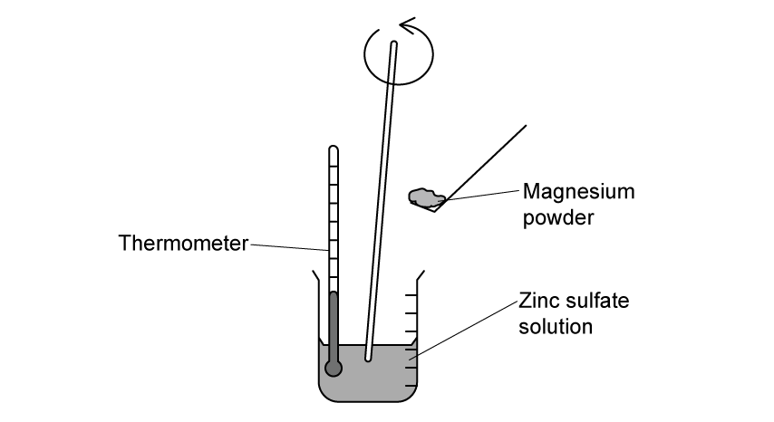 Diagram showing a thermometer in a beaker of zinc sulfate solution, with magnesium powder being added using a spatula.