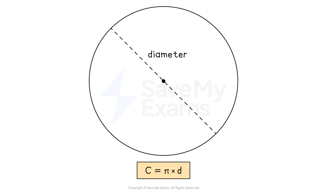Diagram of a circle with a dashed line showing the diameter. Formula for circumference, C = πd, is displayed below the circle.