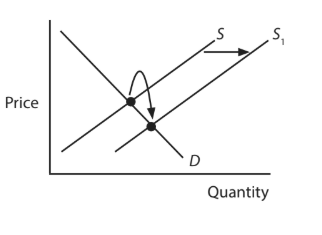 Supply and demand graph showing a rightward shift in the supply curve from S to S1, with an arrow indicating increased quantity at a lower price.