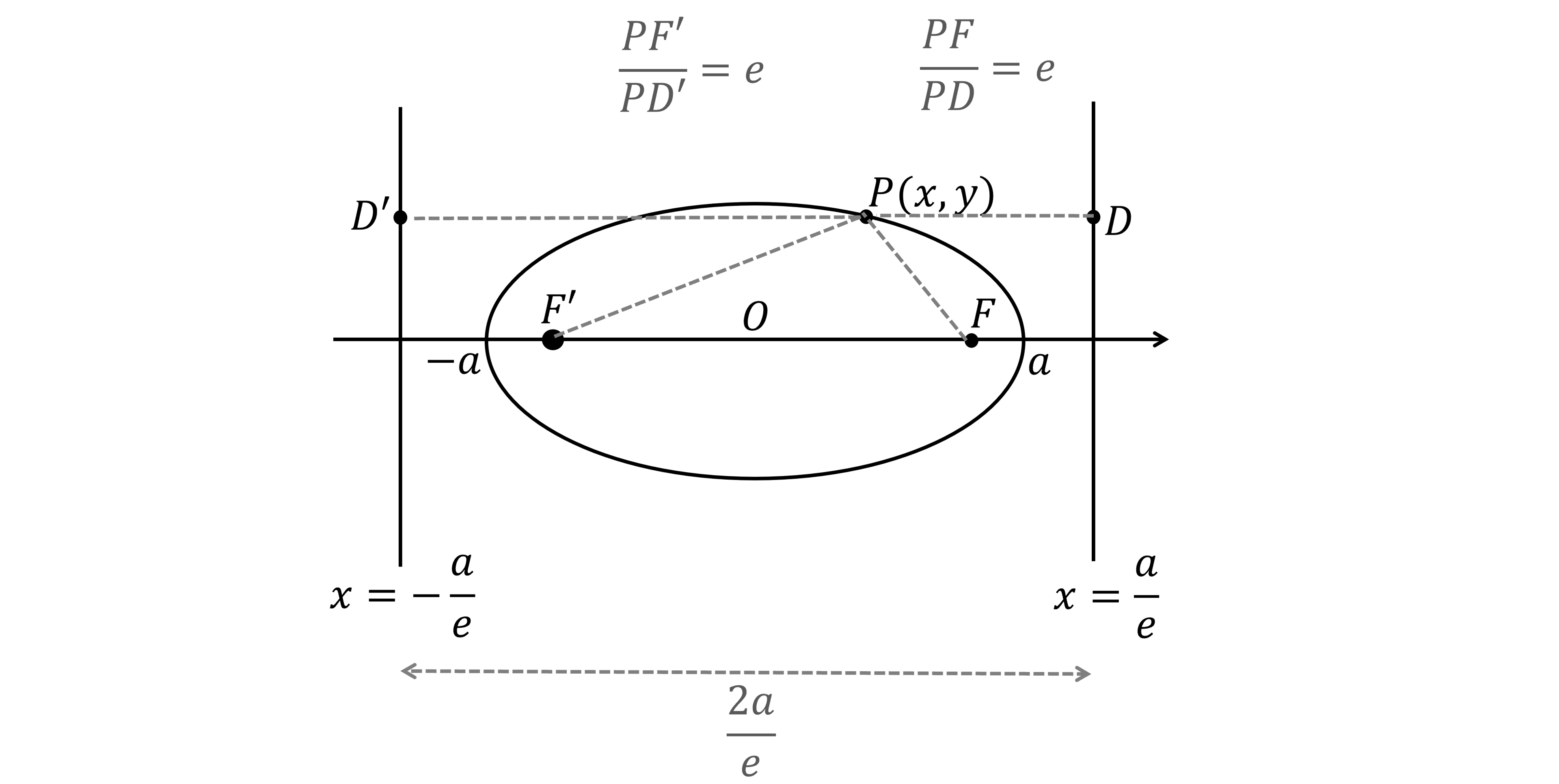 An ellipse with foci F, F' and directrices x=a/e and x=-a/e. The point P(x,y) is on the ellipse and the points  D and D' are on the directrices at the same height. The lines PF, PF', PD and PD' are shown. Two formulas are shown: PF'/PD'=e and PF/PD=e. The total distance between the directrices is 2a/e.