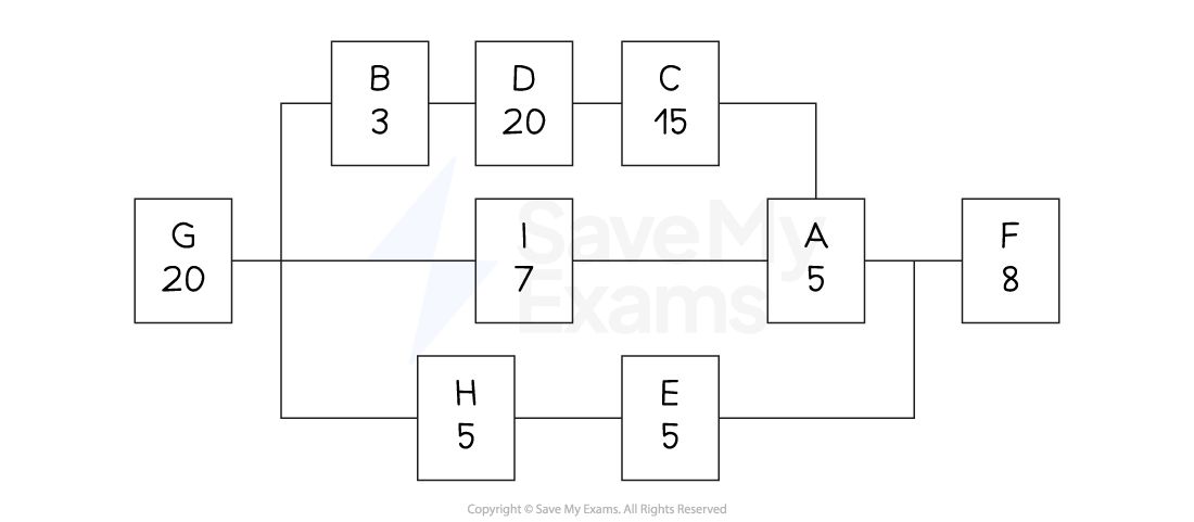 Diagram of interconnected nodes labelled A to I with values: A-5, B-3, C-15, D-20, E-5, F-8, G-20, H-5, I-7. Lines connect the nodes.
