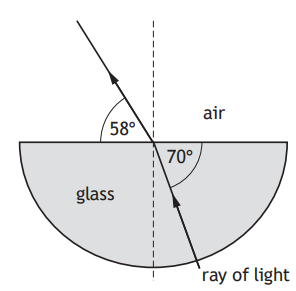 Diagram showing a ray of light passing from air into glass, with angles of 58 degrees in air and 70 degrees in glass, illustrating refraction.