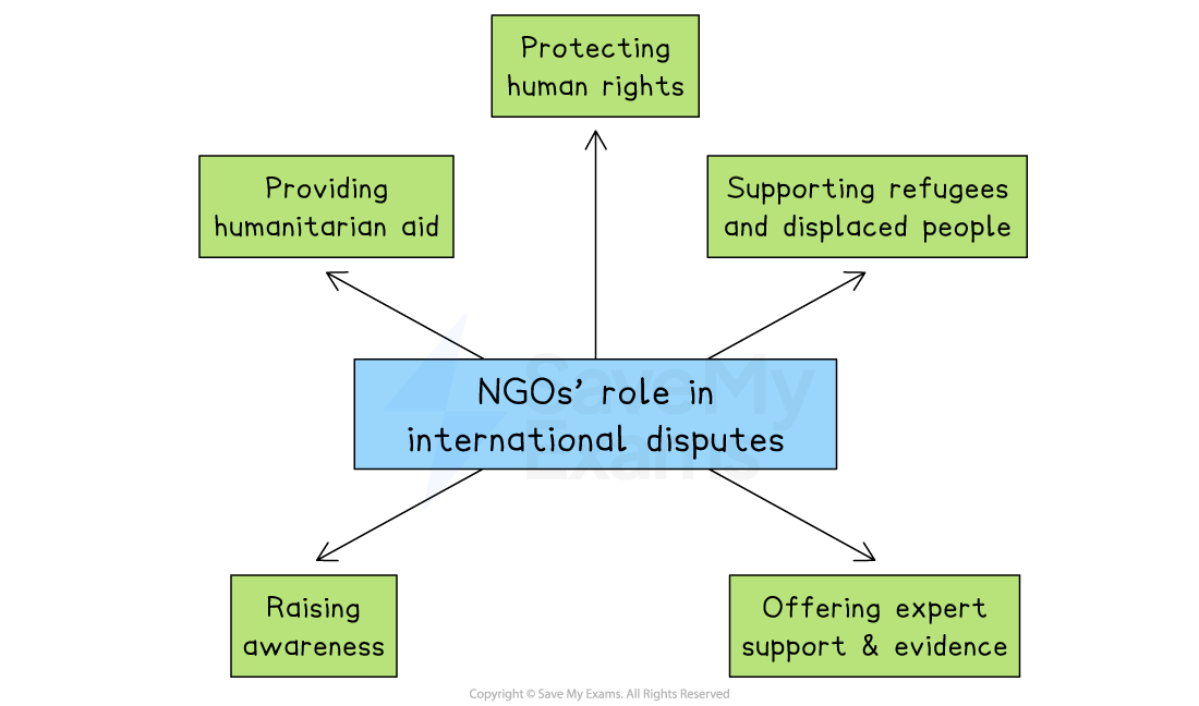 Flowchart illustrating NGOs' role in international disputes: protecting human rights, supporting refugees, providing aid, raising awareness, offering expert support.