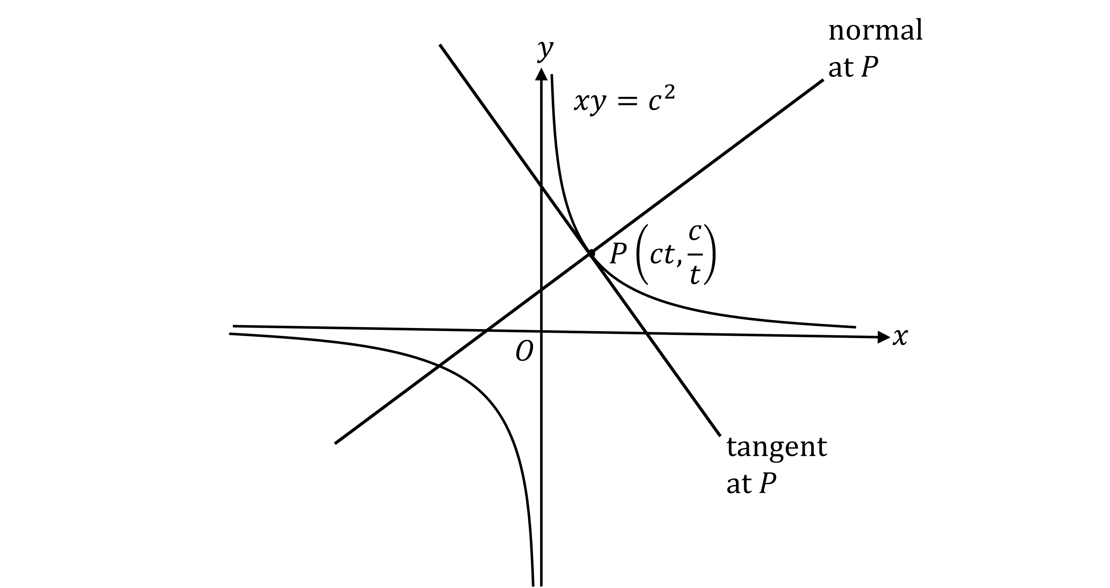 Graph of rectangular hyperbola xy = c^2 with axes, point P(ct, c/t), and tangent and normal lines labelled at P.
