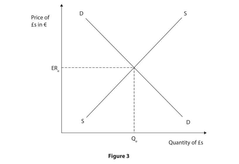 Supply and demand graph for pounds in euros, showing equilibrium price (ERₑ) and quantity (Qₑ) where supply (S) and demand (D) curves intersect.