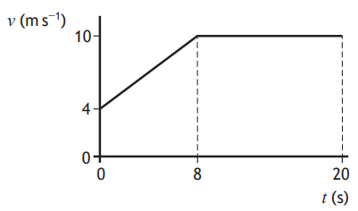 Line graph showing velocity vs time. Velocity increases from 4 to 10 m/s between 0-8s, remains constant till 20s. Times marked at 0, 8, 20s.