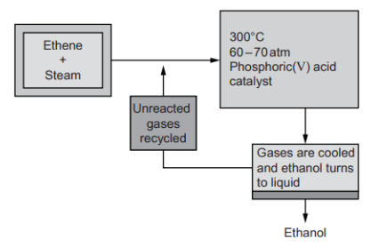 Flowchart describing ethanol production: Ethene and steam are processed at 300°C, 60-70 atm with a phosphoric(V) acid catalyst; gases are cooled, ethanol is produced.