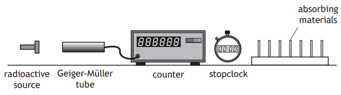 Diagram showing a radioactive source, Geiger-Müller tube, counter, stopclock, and absorbing materials arranged in sequence for an experiment.