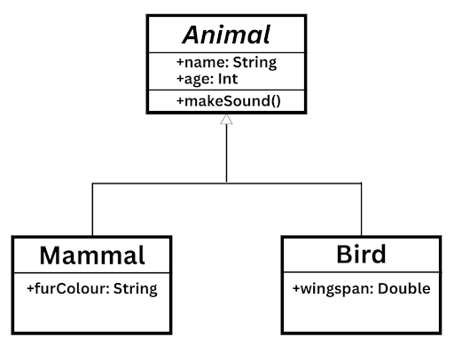 Diagram of a class hierarchy with "Animal" as the superclass, "Mammal" and "Bird" as subclasses, showing attributes and methods.