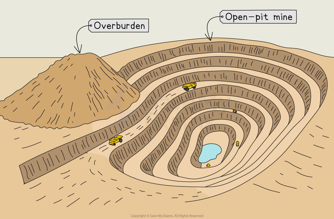 Diagram of an open-pit mine with labelled overburden pile, showcasing layered mining levels and trucks, with a small pond at the bottom.