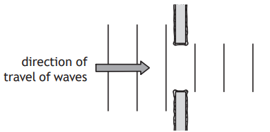 Diagram showing wave direction with an arrow moving through a narrow gap between two barriers, illustrating the concept of diffraction.