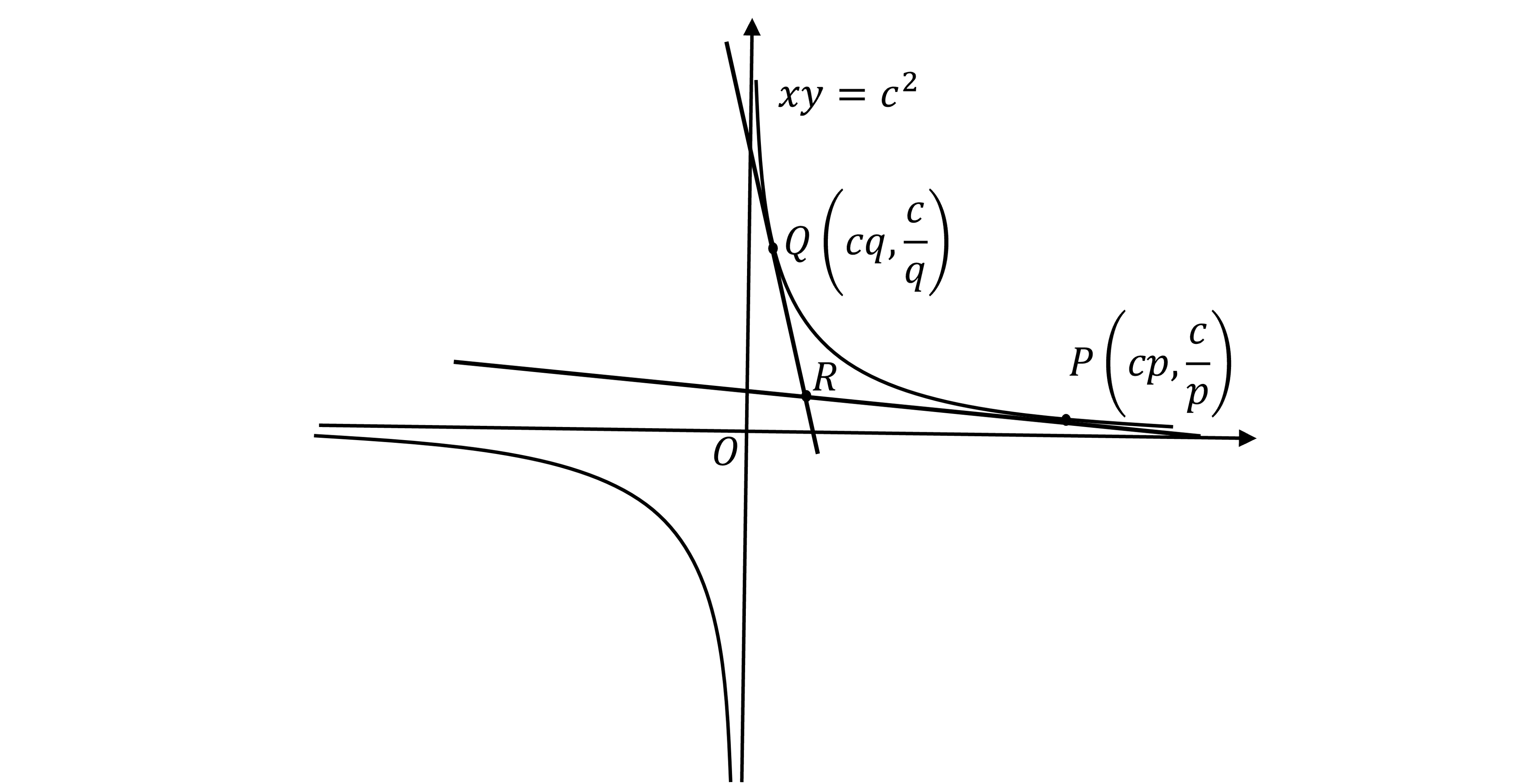 Graph showing the hyperbola xy = c^2 with points P(cp, c/p) and Q(cq, c/q) on the curve in the first quadrant. The tangent at P and the tangent at Q intersect at the point R.