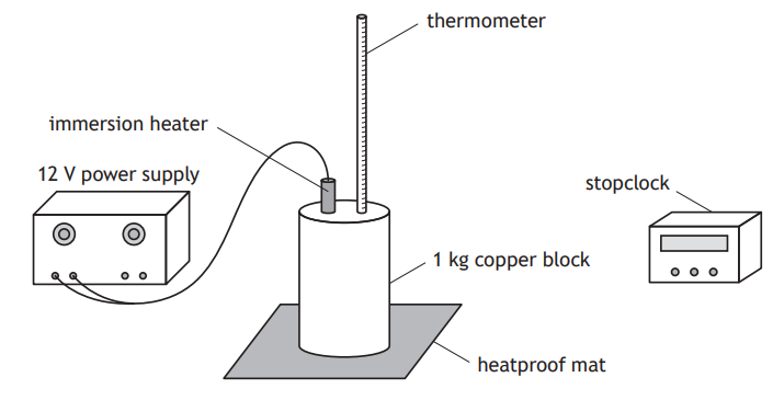 Experimental setup diagram showing a 1 kg copper block on heatproof mat with immersion heater and thermometer, connected to 12V power supply and a stopclock.