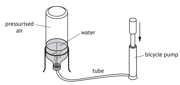 Diagram of a setup showing a bottle with pressurised air and water, connected to a bicycle pump by a tube, illustrating pressure dynamics.