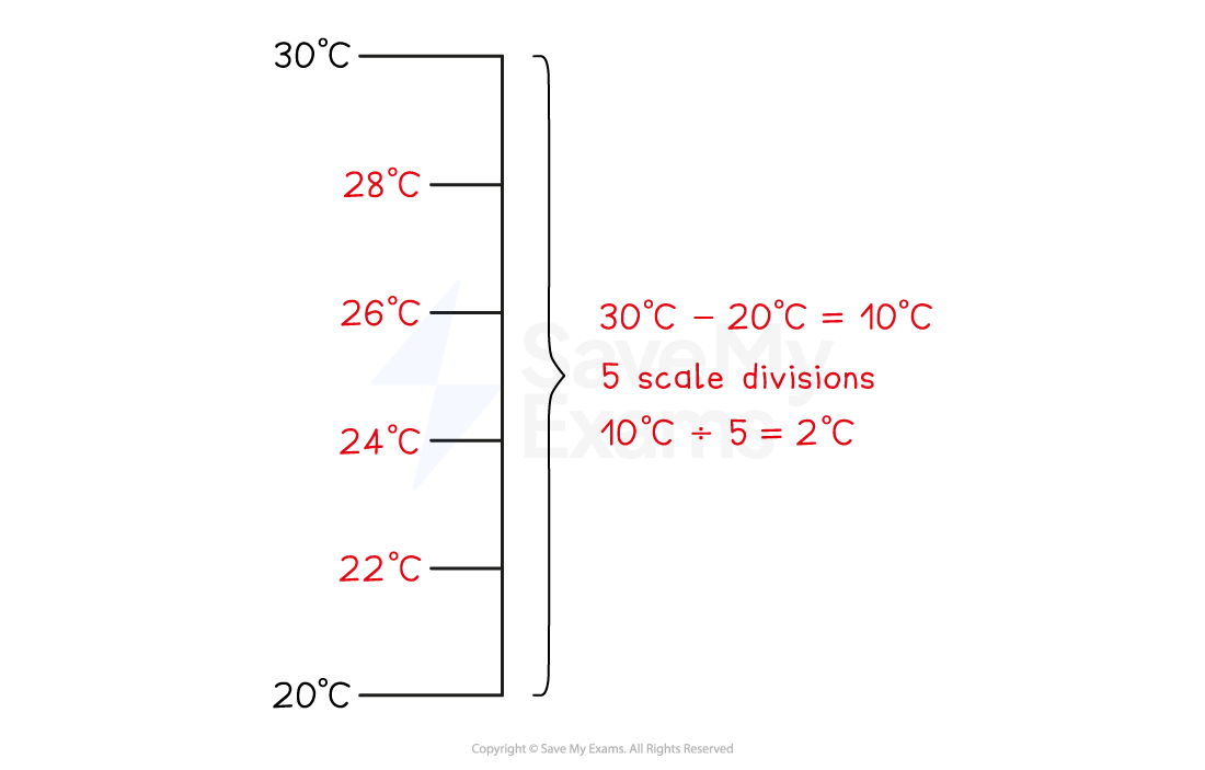 Thermometer scale with 20°C to 30°C marked in 2°C intervals. Calculation shows 10°C range divided by 5 gives 2°C per scale division.