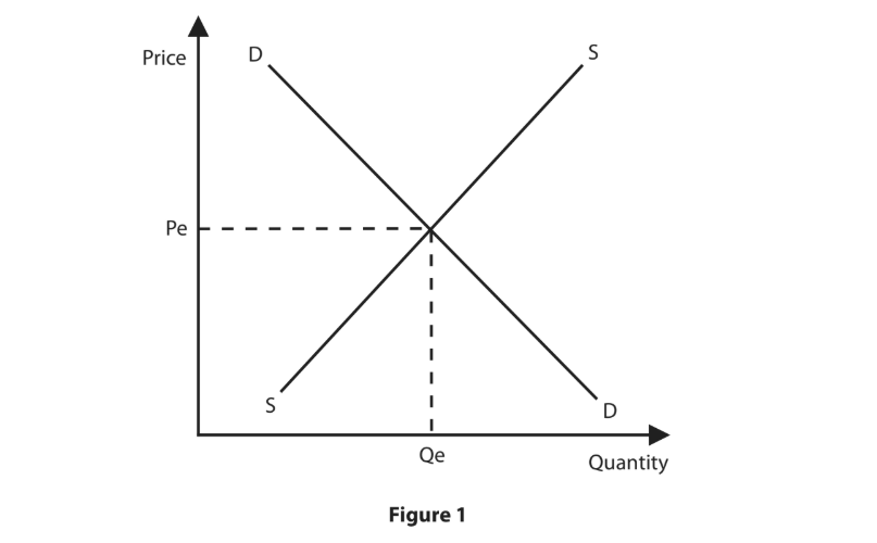 Supply and demand graph showing equilibrium point where demand (D) and supply (S) intersect at price (Pe) and quantity (Qe). Axes labelled price and quantity.