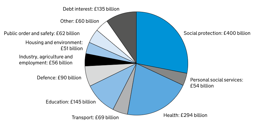Pie chart showing UK government spending: social protection £400B, health £294B, education £145B, debt interest £135B, transport £69B, and more.
