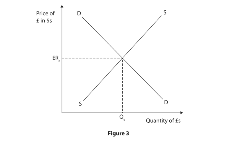 Supply and demand graph showing equilibrium price (ERₑ) and quantity (Qₑ) where demand (D) meets supply (S) for pounds (£) in dollars ($).