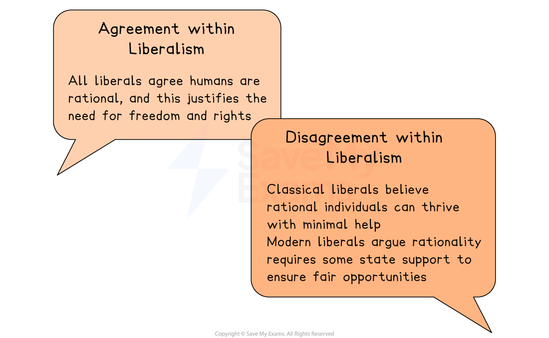 Two speech bubbles: one highlights agreement in liberalism on human rationality justifying freedom; the other shows differences in classical and modern views.