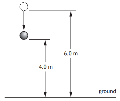 Diagram showing a ball dropping from a height. The ball falls 4.0 m, depicted with arrows, to a total height of 6.0 m above the ground.