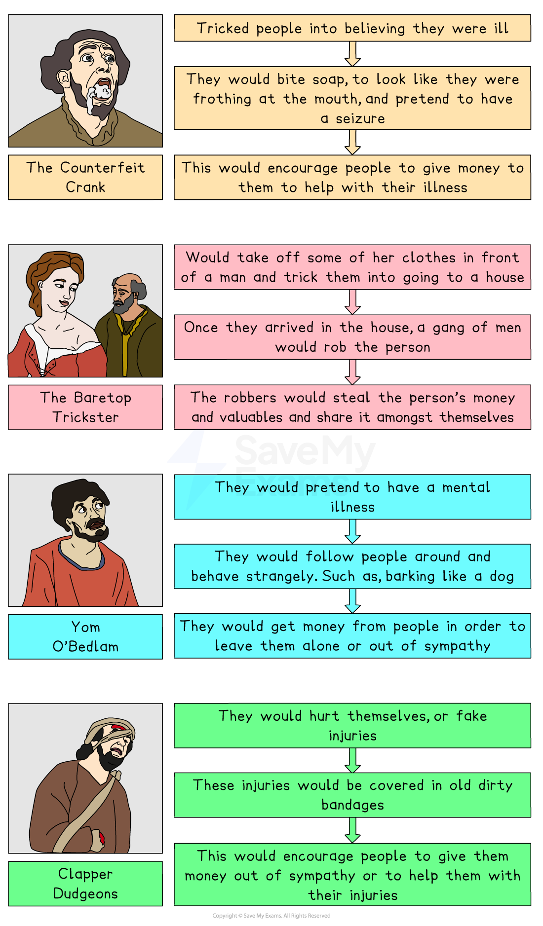 This infographic presents four types of tricksters in early modern England. 1. The Counterfeit Crank (Pale Yellow Section)
Image: A man with a shocked expression, mouth open wide as if in pain or distress. He has unkempt hair and a loose brown tunic.

Text:

"Tricked people into believing they were ill"

"They would bite soap, to look like they were frothing at the mouth, and have a pretend seizure"

"This would encourage people to give money to them to help their illness"

2. The Baretop Trickster (Pink Section)
Image: A woman with red lipstick and a low-cut dress looks over her shoulder, beside a man wearing a hood. She is using her appearance to gain attention.

Text:

"Would take off some of her clothes in front of a man and trick them into going to a house"

"Once they arrived in the house, a gang of men would rob the person"

"The robbers would steal the person’s money and valuables and share it amongst themselves"

3. Tom O’Bedlam (Light Blue Section)
Image: A wild-looking man with messy hair, bulging eyes and a red tunic. He appears to be shouting or acting erratically.

Text:

"They would pretend to have a mental illness"

"They would follow people around and behave strangely. Such as, barking like a dog"

"They would get money from people in order to leave them alone or out of sympathy"

4. Clapper Dudgeons (Light Green Section)
Image: A man with a bloody bandage around his head, arm in a sling, tattered robe, and a sorrowful expression.

Text:

"They would hurt themselves, or fake injuries"

"These injuries would be covered in old dirty bandages"

"This would encourage people to give them money out of sympathy or to help them with their injuries"