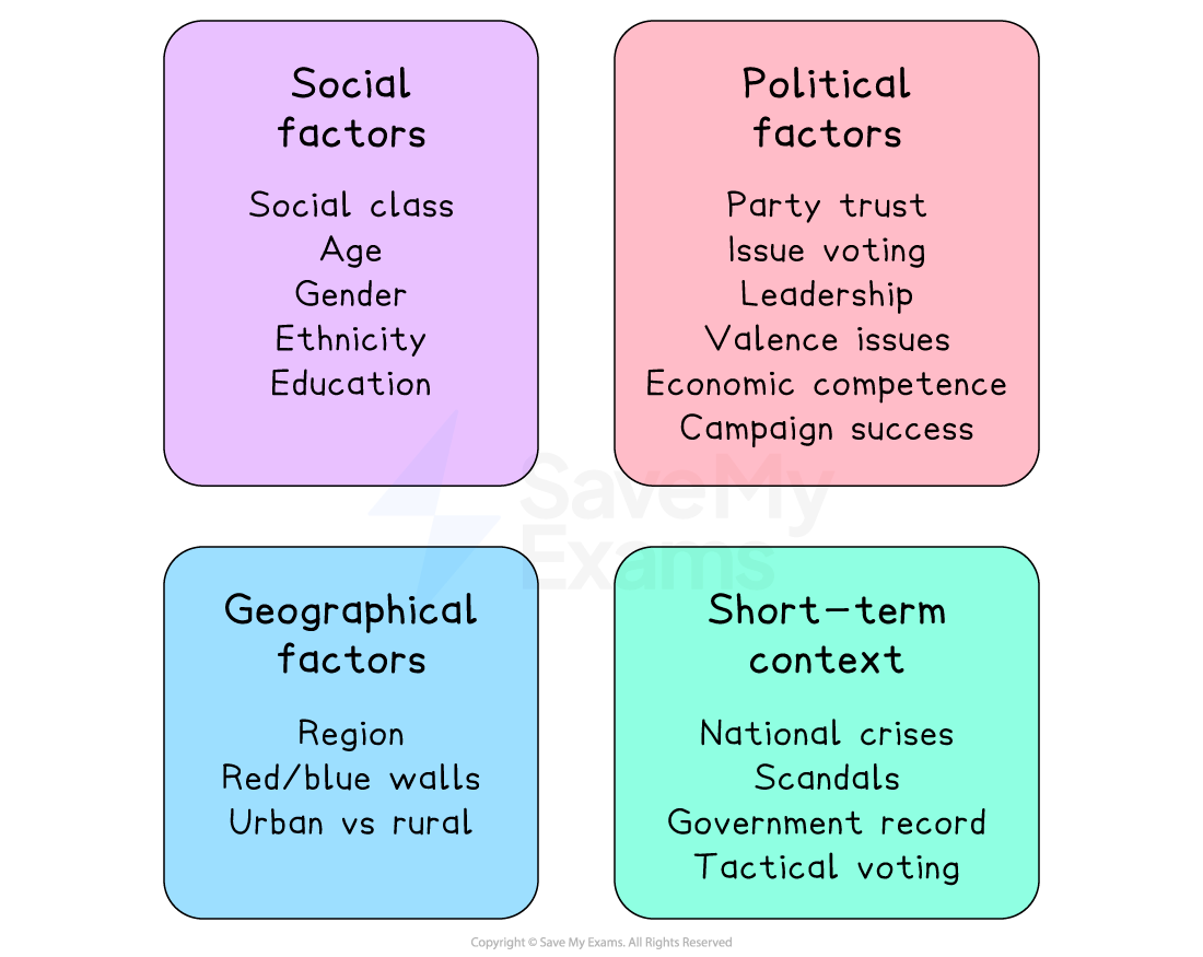 Four coloured boxes detailing voting influences: social factors (class, age), political factors (trust, leadership), geographical factors (region), and short-term context.