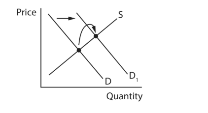 Supply and demand graph showing a supply shift to the left with arrows indicating the resulting increase in price and decrease in quantity.