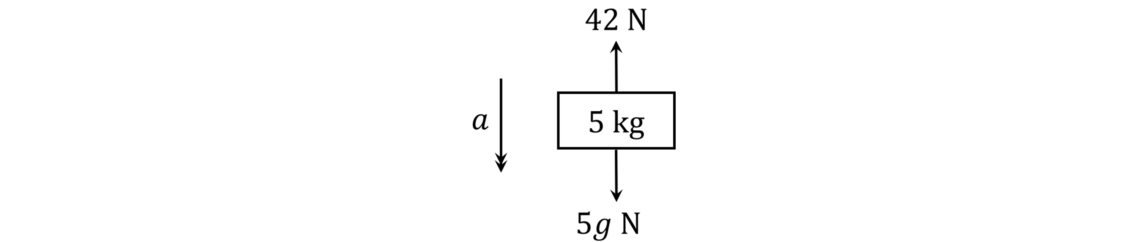Diagram depicting a 5 kg block with an upward 42 N force and a downward 5g N force. Arrows indicate acceleration 'a' directed downwards.