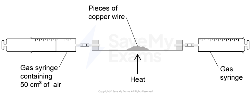 Diagram of a setup with two gas syringes connected to a tube containing pieces of copper wire. One gas syringe contains 50 cm³ of air, and the other is empty.