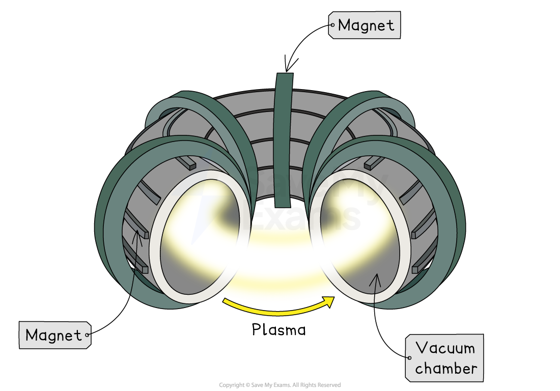Diagram of a fusion reactor showing magnets, vacuum chamber, and glowing plasma loop in the centre.