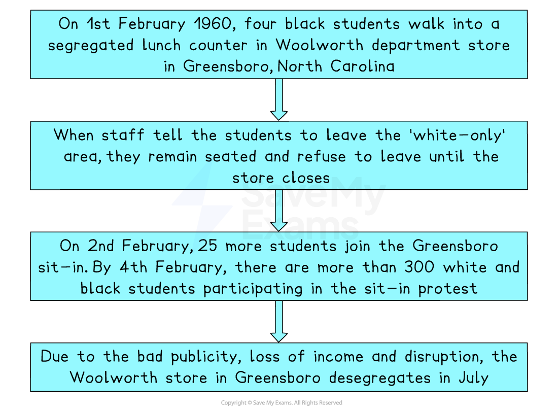 Flowchart illustrating the Greensboro sit-ins: students protest segregation at Woolworth's, leading to desegregation after growing participation and publicity.